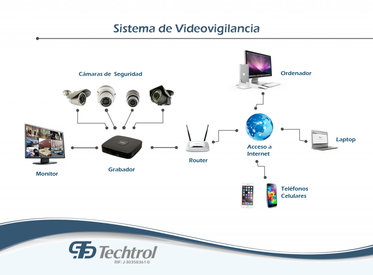 Esquema Sistema De Videovigilancia Wordpress Grupo Techtrol